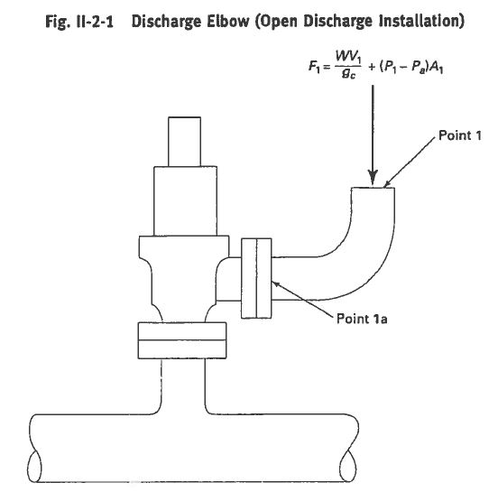 Fig II.2.1 Pressure Safety Valve